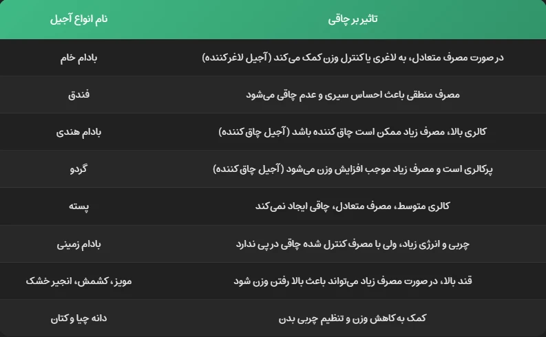 کدام آجیل لاغر کننده است - بانوجیل