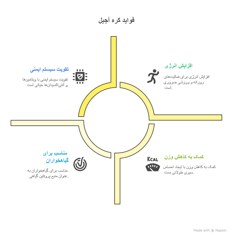 خواص کره آجیل-بانوجیل
